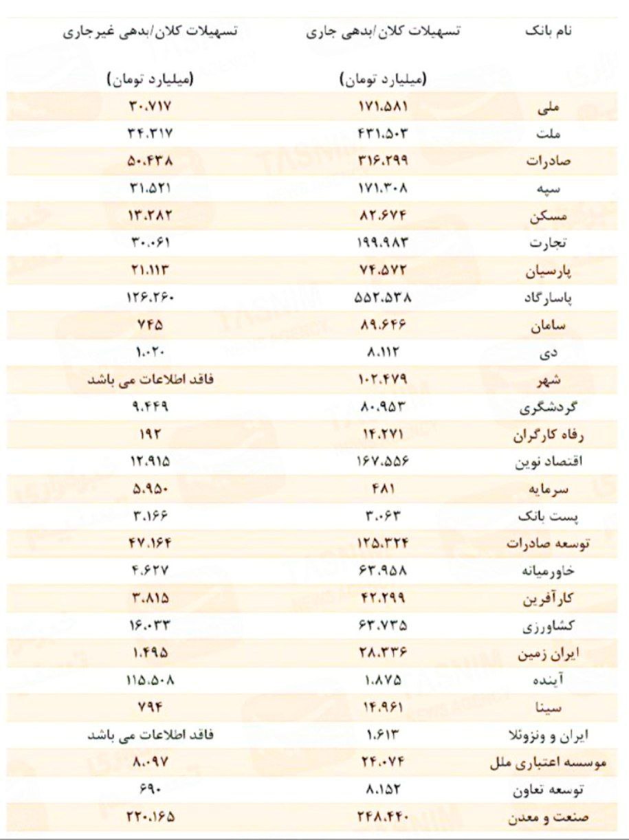 فهرست جدید بدهکاران بانکی