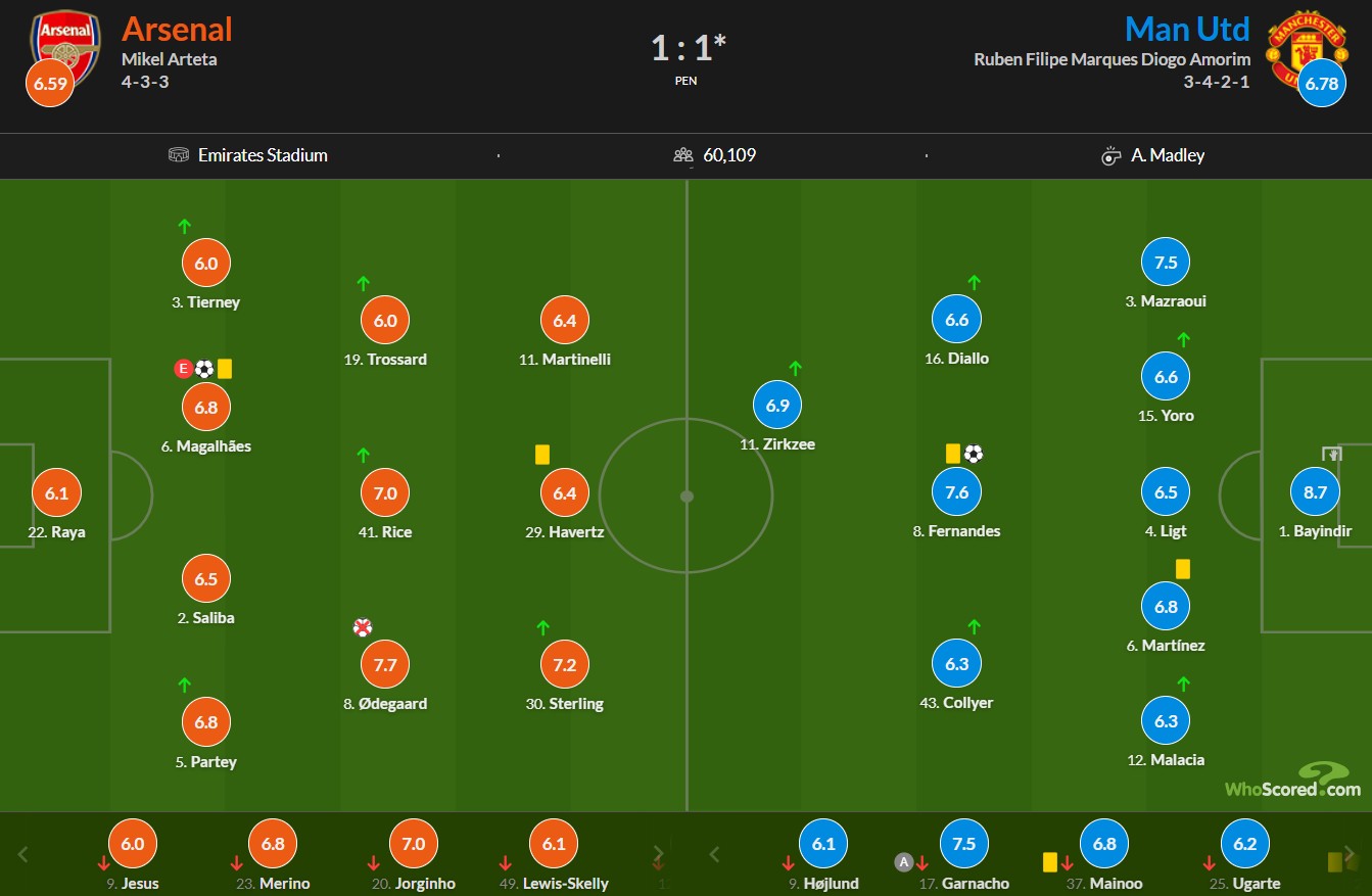 نمرات بازیکنان آرسنال و منچستریونایتد