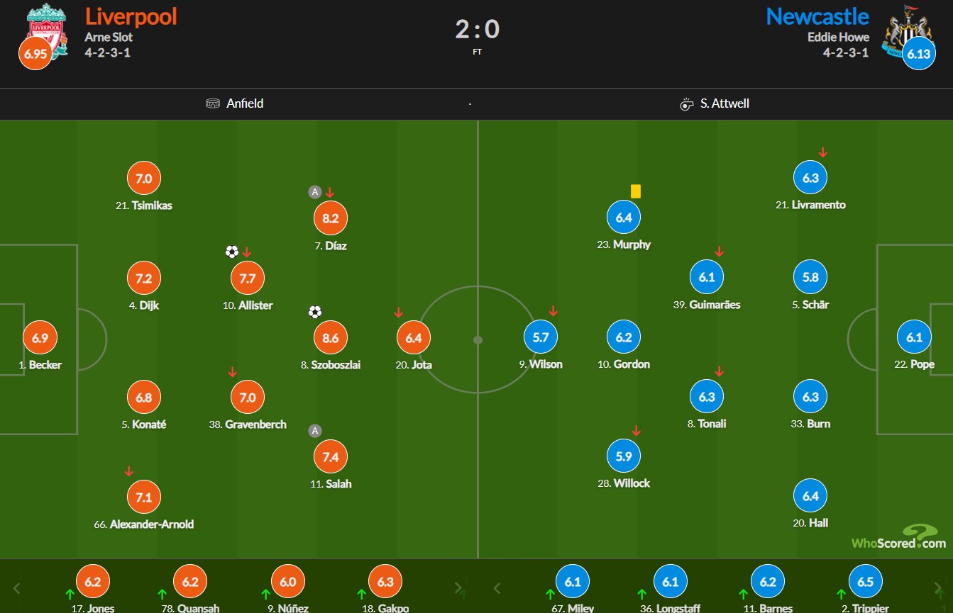 نمرات بازیکنان لیورپول و نیوکاسل