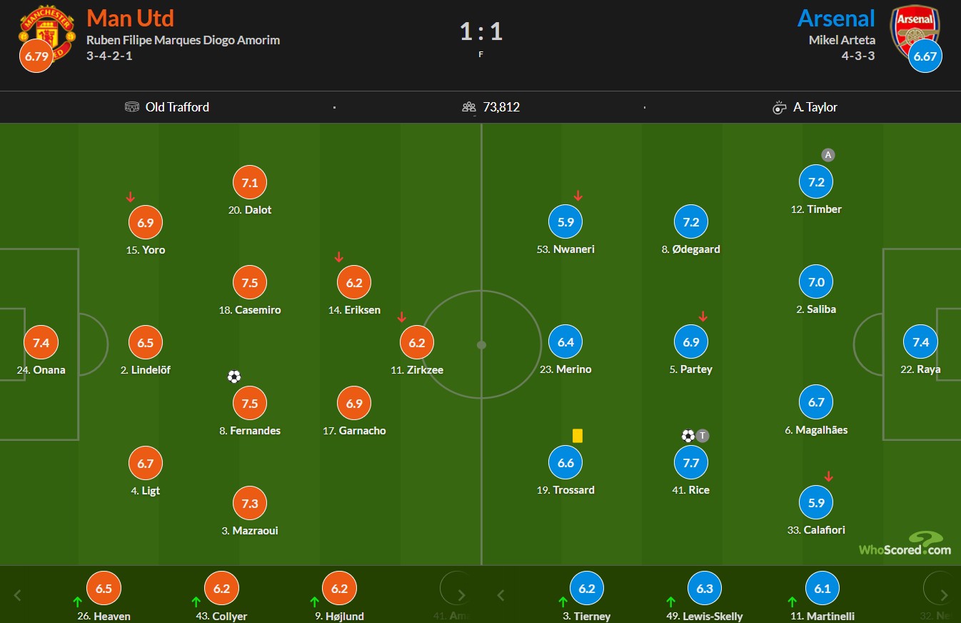 نمرات بازیکنان منچستریونایتد و آرسنال