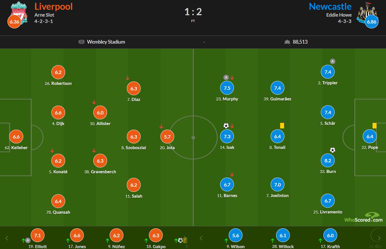 نمرات بازیکنان لیورپول و نیوکاسل