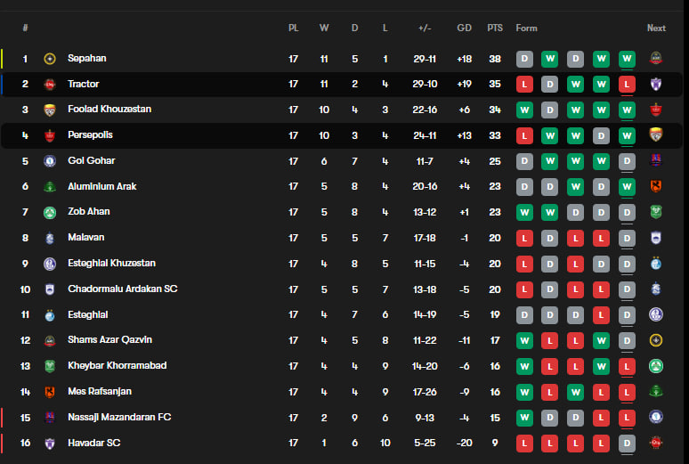 سپاهان - لیگ برتر فوتبال ایران - جدول لیگ برتر