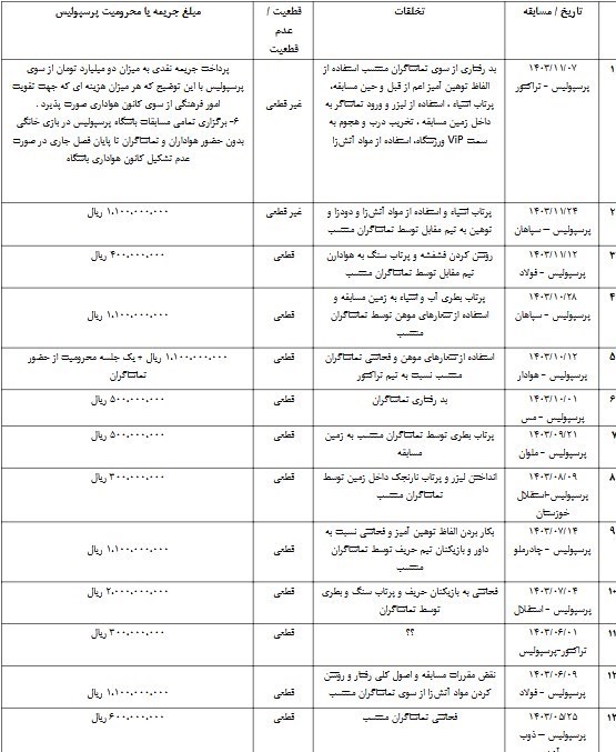 لیست جریمه های پرسپولیس