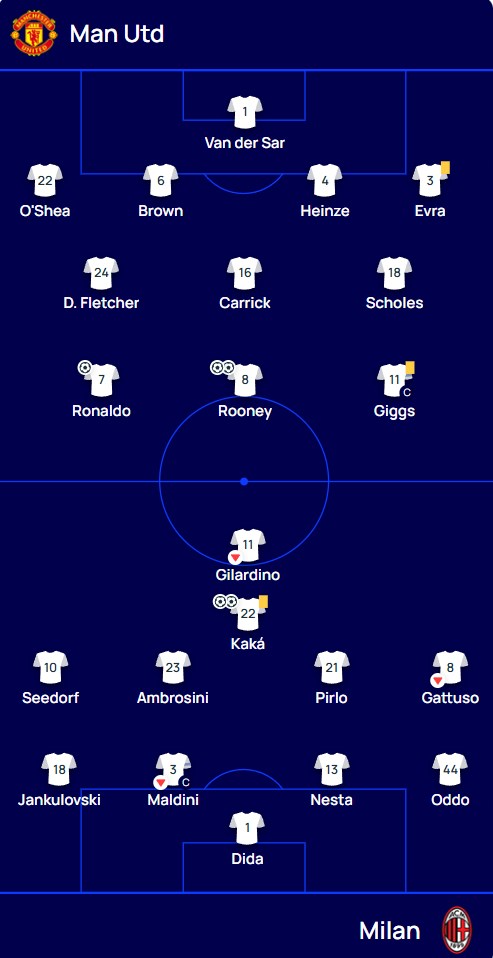 ترکیب تیم های منچستریونایتد و میلان در فصل 2006/07