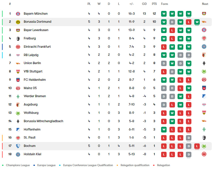 جدول بوندسلیگا پس از بازی دورتموند و بوخوم در هفته پنجم