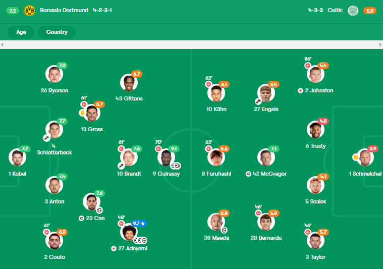 نمرات بازیکنان دورتموند و سلتیک از دید فوت‌موب