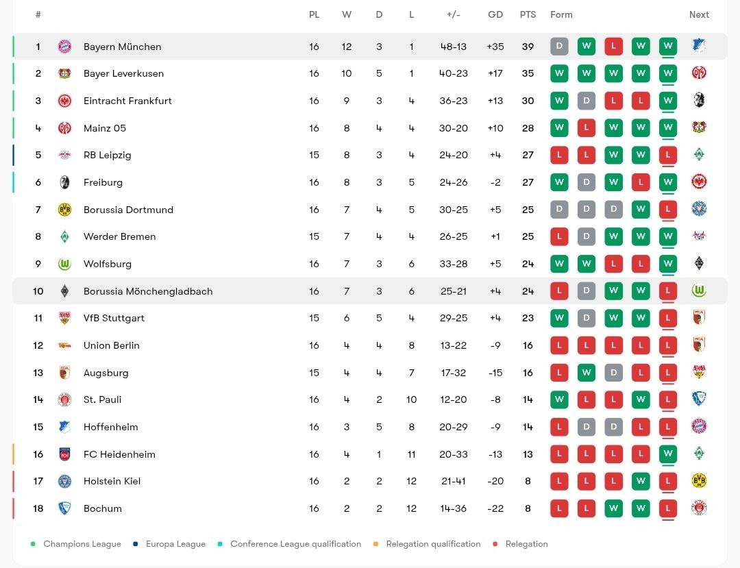 جدول بوندسلیگا پس از بازی مونشن گلادباخ و بایرن مونیخ در هفتۀ شانزدهم؛ فصل 25-2024
