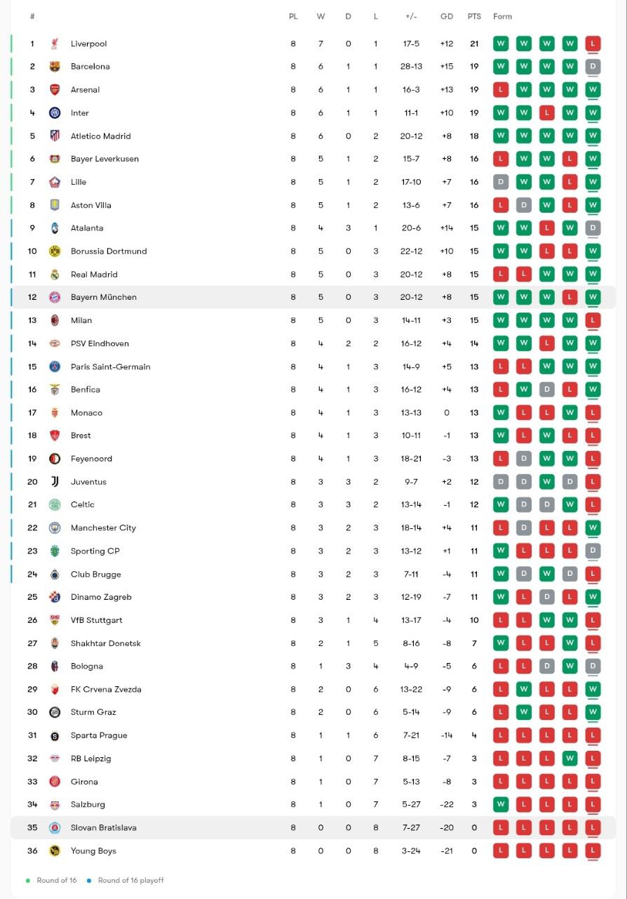 جدول لیگ قهرمانان اروپا پس از بازی بایرن مونیخ و اسلوان براتیسلاوا در مرحلۀ گروهی؛ فصل 25-2024