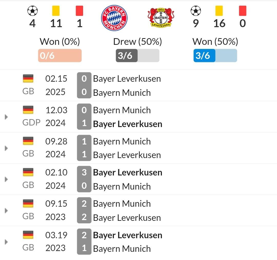 نتایج شش رویارویی اخیر بایرن مونیخ و بایرلورکوزن پیش از بازی دو تیم در دور رفت یک‌هشتم نهایی لیگ قهرمانان اروپا؛ فصل 25-2024