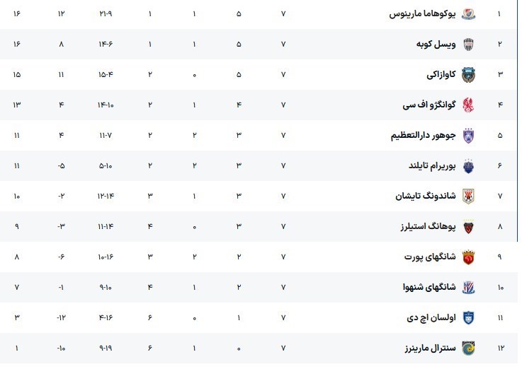 جدول لیگ نخبگان آسیا در منطقه شرق