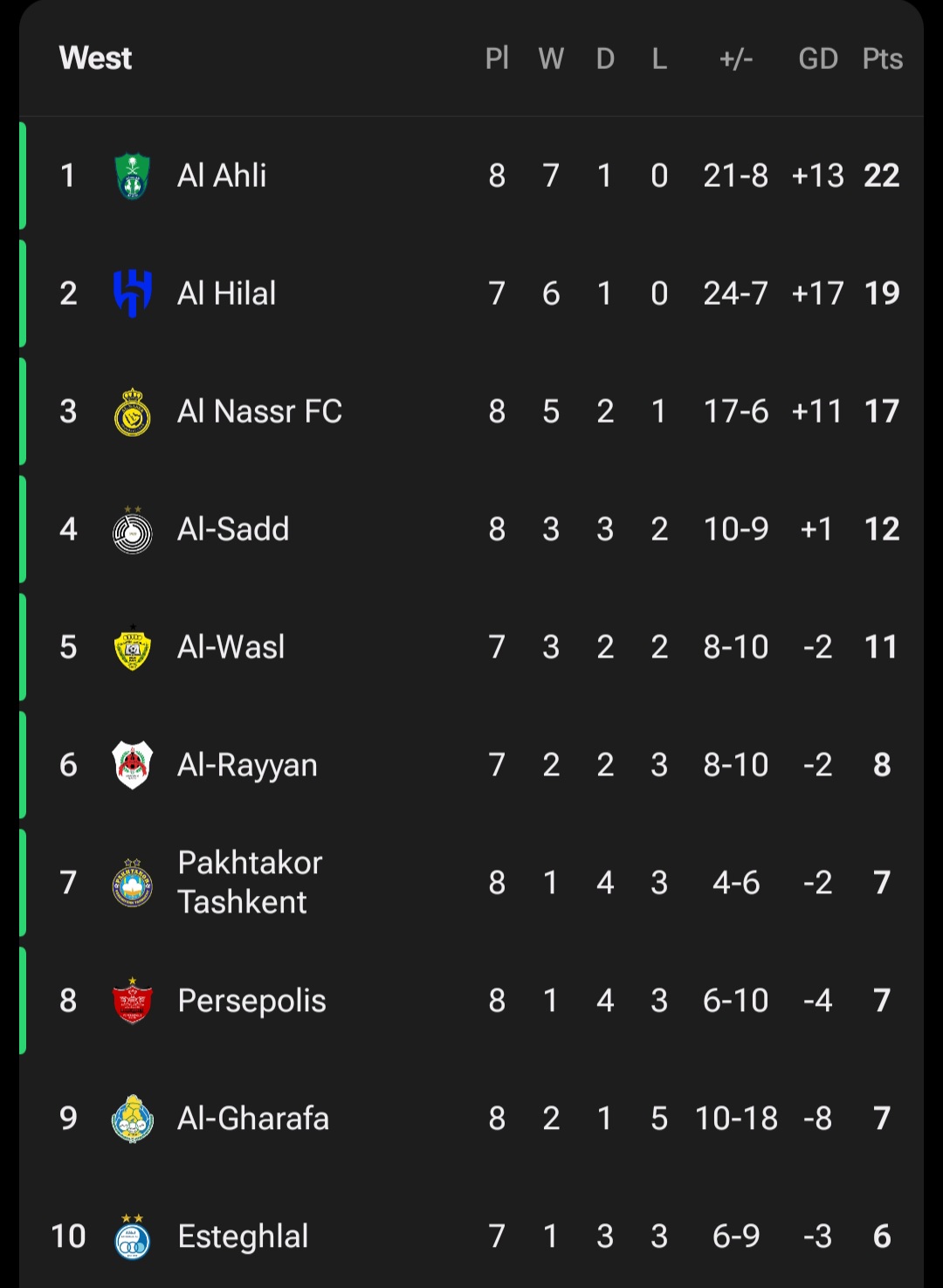 عکس از جدول لیگ نخبگان آسیا