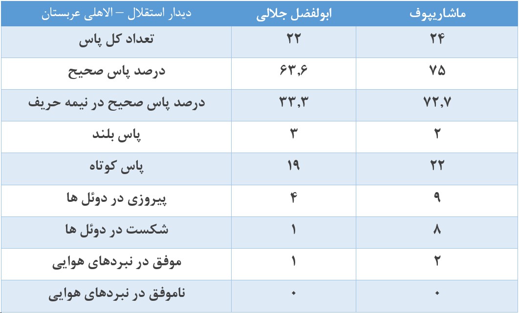 عمکلرد آماری ماشاریپوف و جلالی در دیدار با الاهلی عربستان 