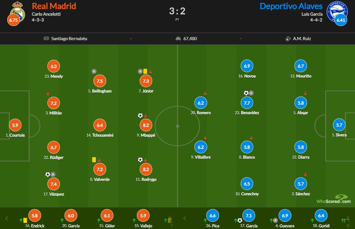 نمرات بازیکنان رئال مادرید و آلاوز