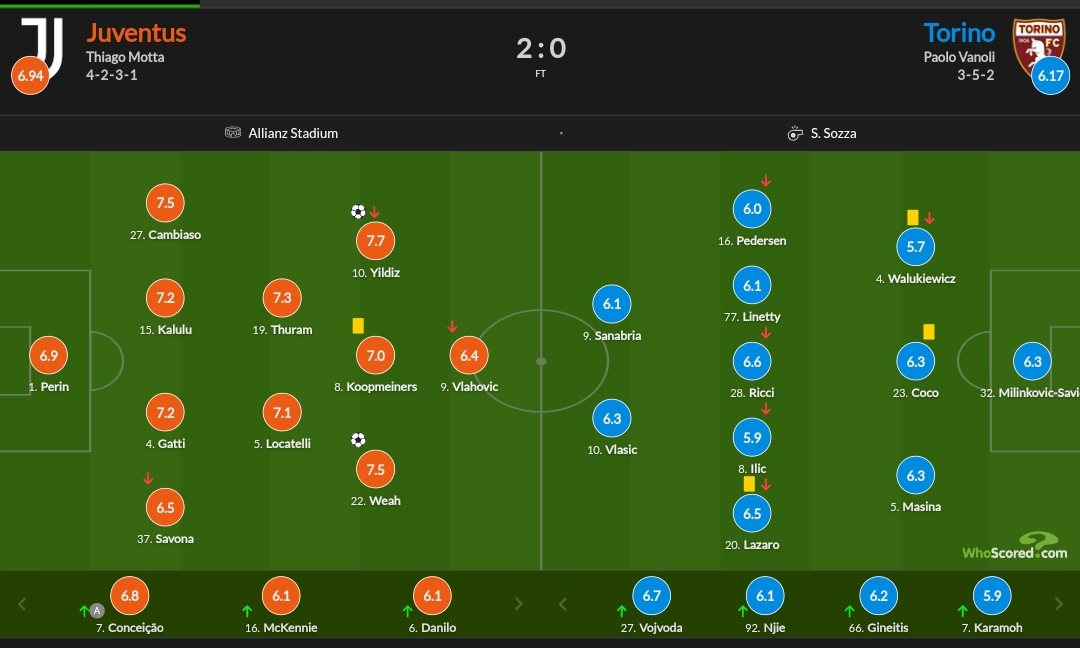 نمرات بازیکنان یوونتوس و تورینو