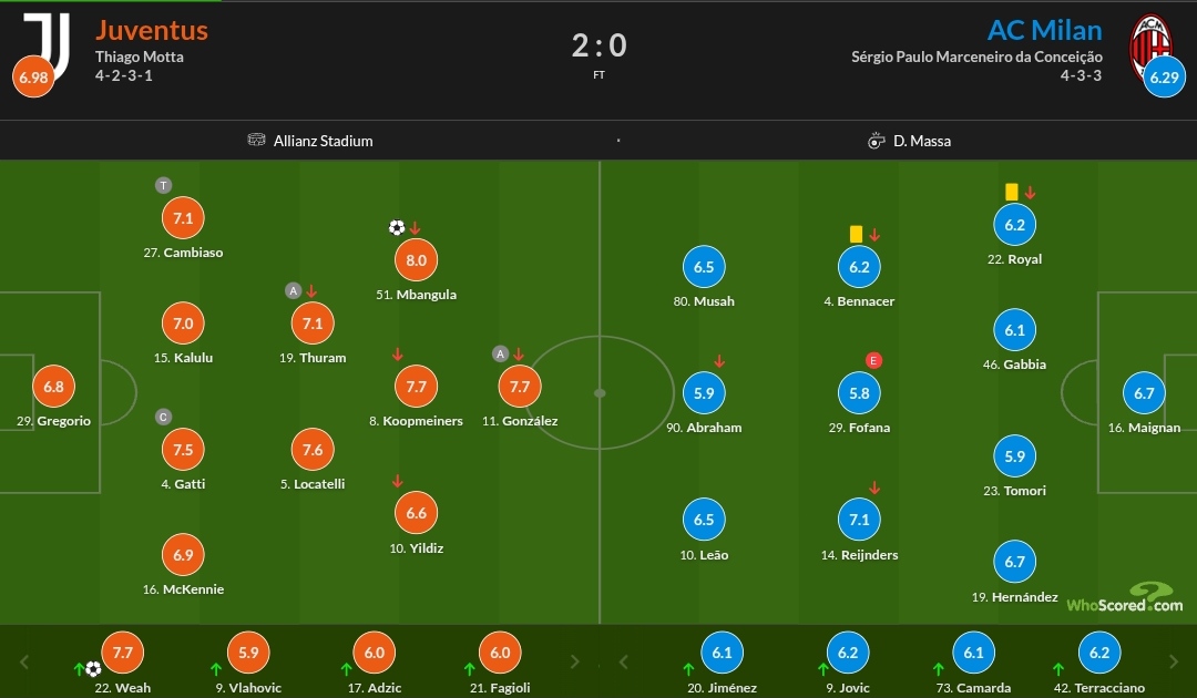 نمرات بازیکنان یوونتوس و میلان
