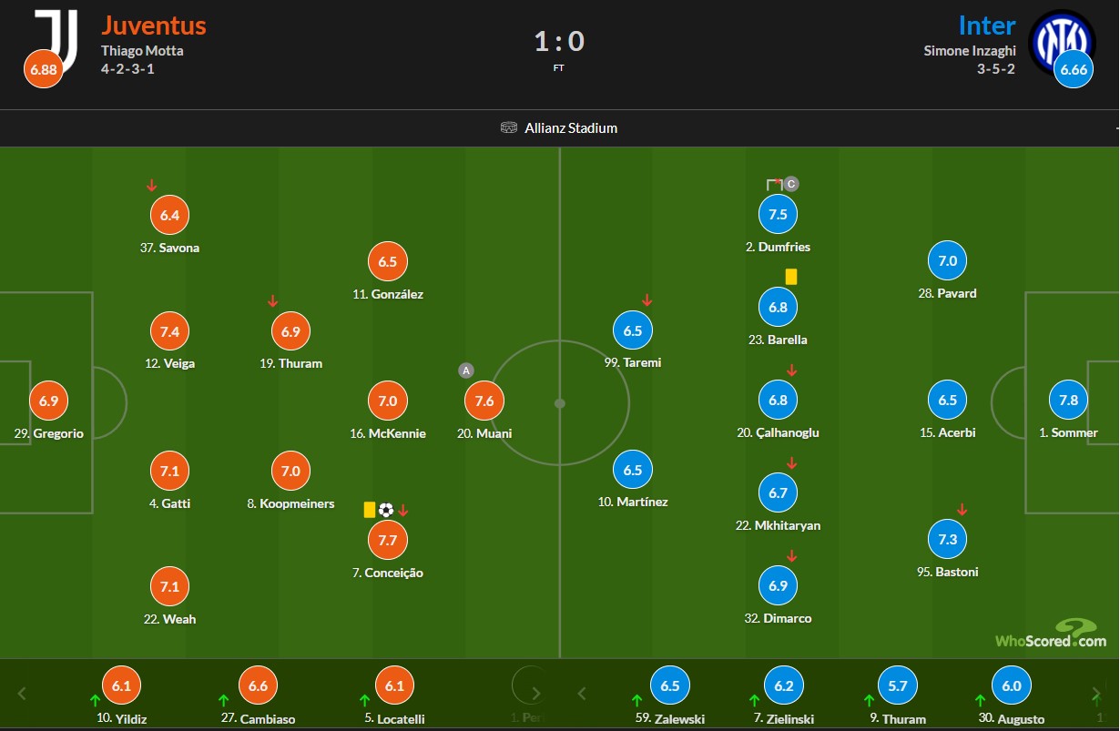 نمرات بازیکنان یوونتوس و اینتر