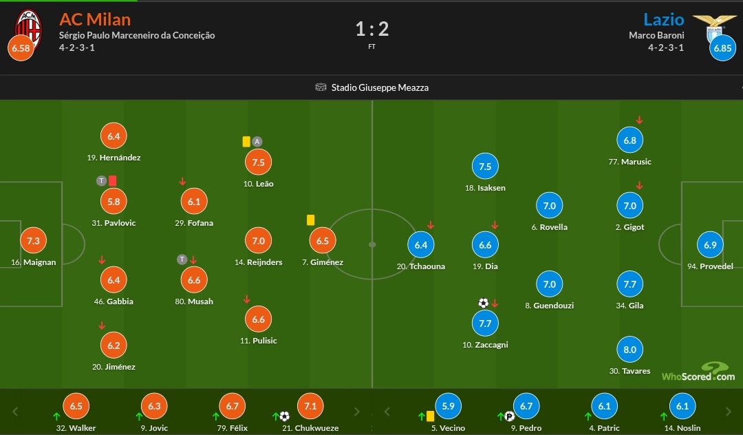 نمرات بازیکنان لاتزیو و میلان 