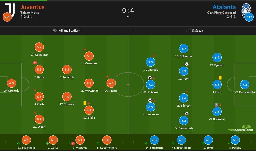 نمرات بازیکنان یوونتوس و آتالانتا