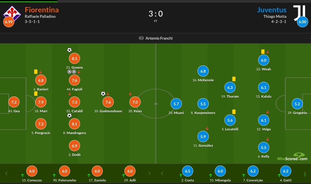 نمرات بازیکنان یوونتوس و فیورنتینا 
