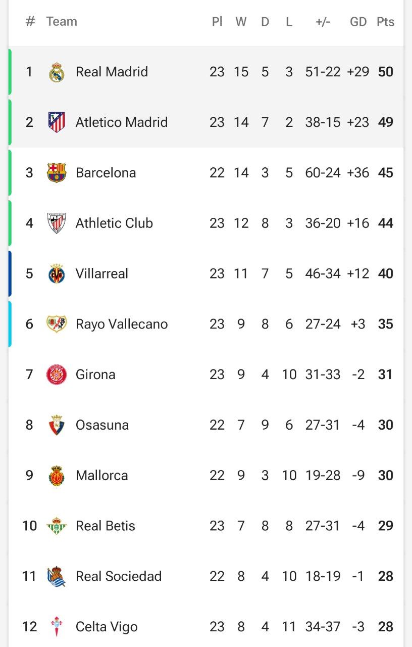 جدول لالیگا پس از پایان دربی مادرید