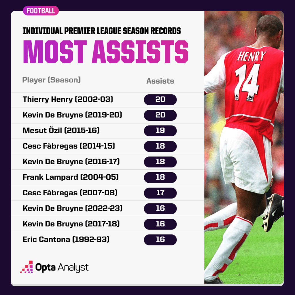 Assists in single PL season