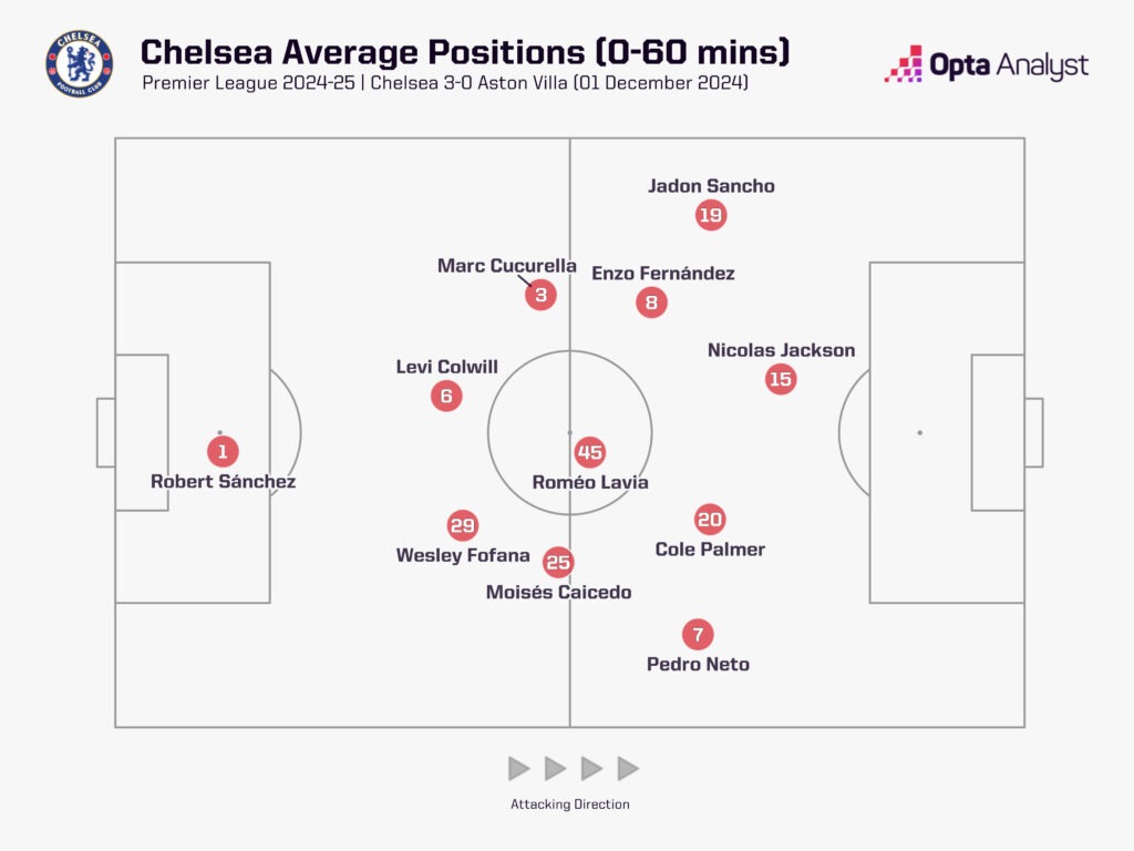 Chelsea Position Average