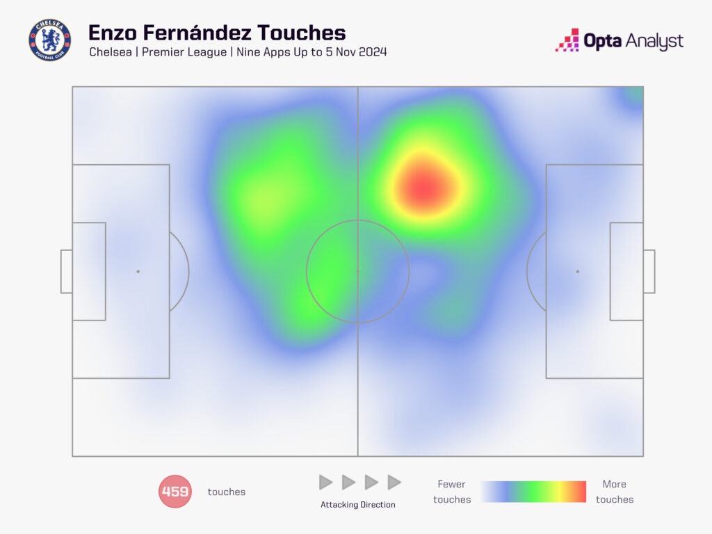 Enzo's Heatmap in First Nine match