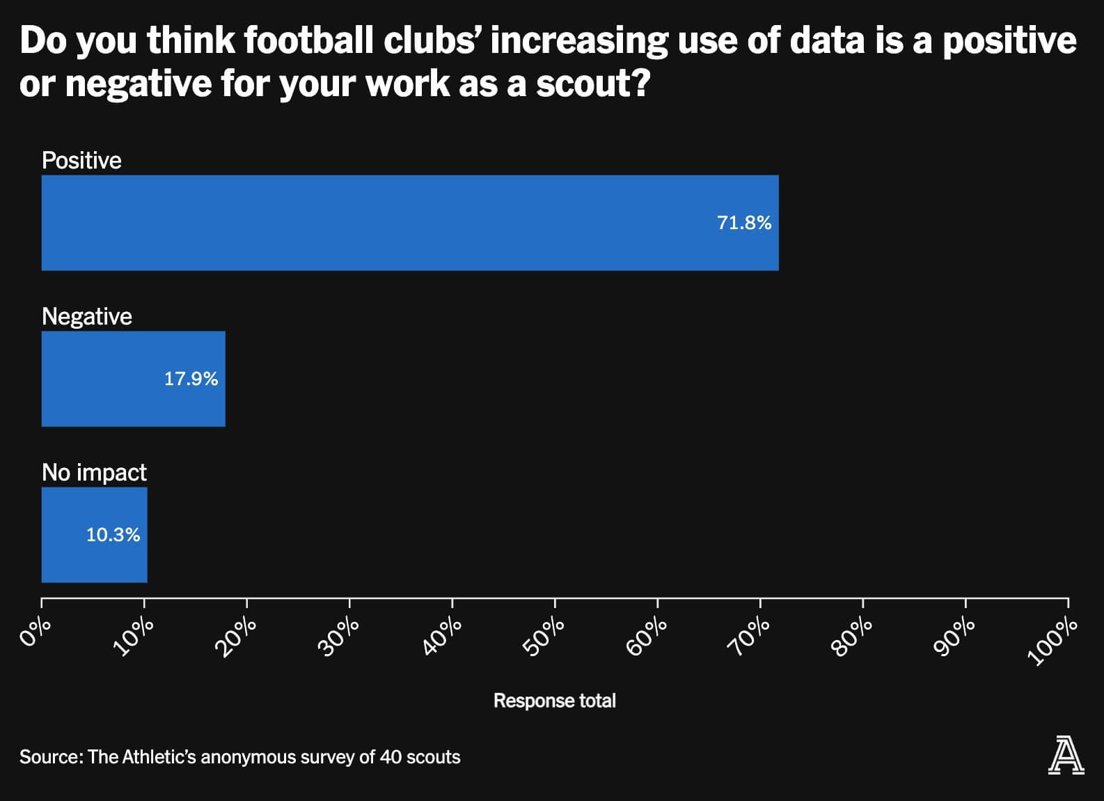 Athletic survey