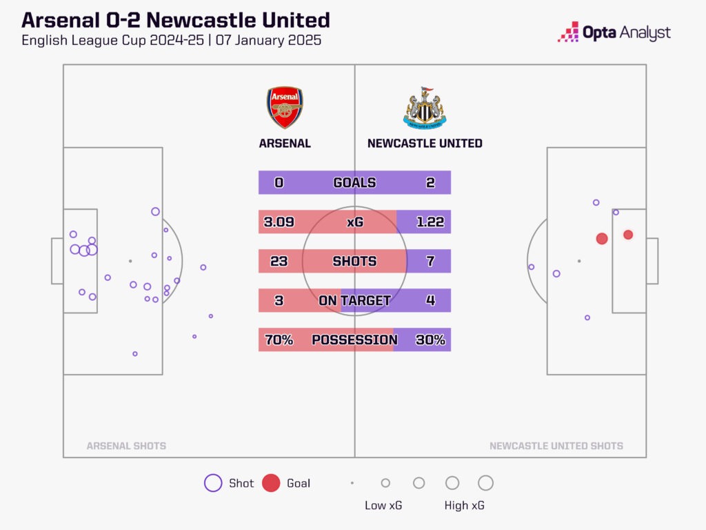 Arsenal vs Newcastle Stats