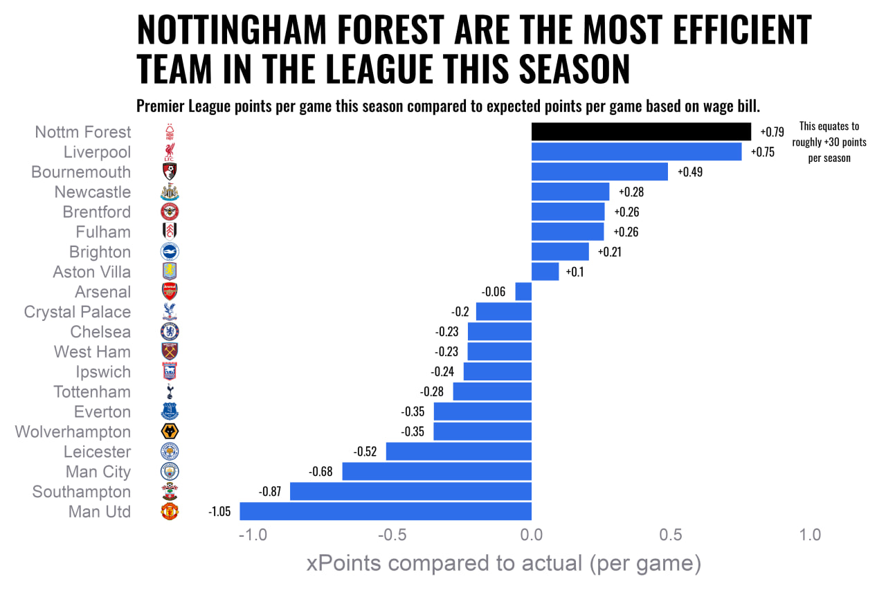 PL teams point expectation