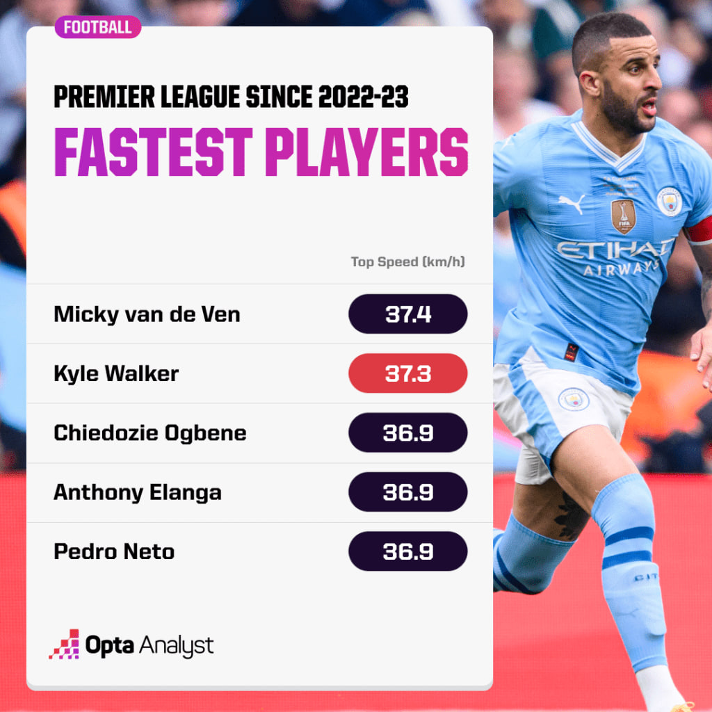 fastest-premier-league-players