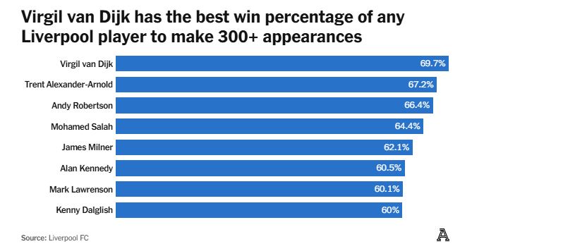 Van Dijk stats at Liverpool