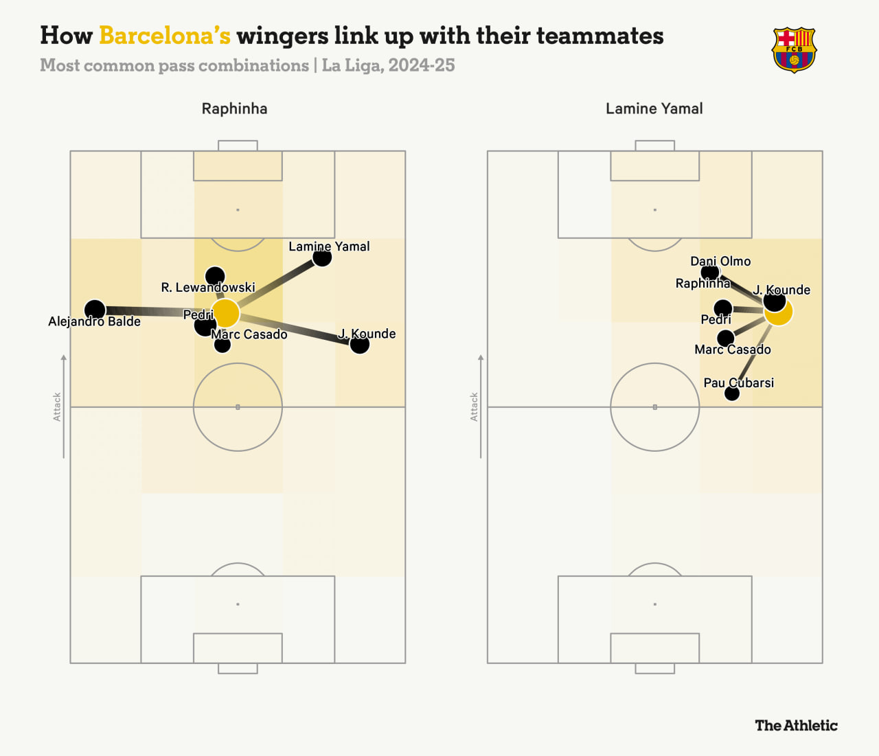 Barca-wingers-networks