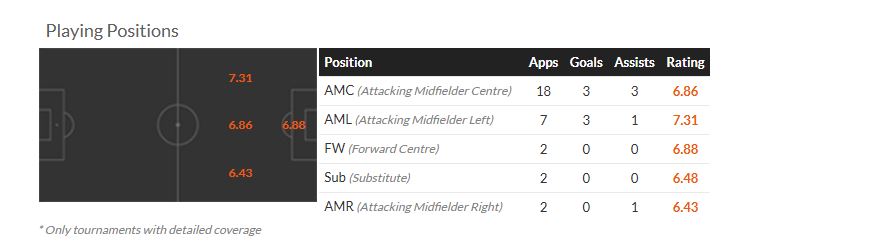 Morgan Rogers Positions_ Aston Villa