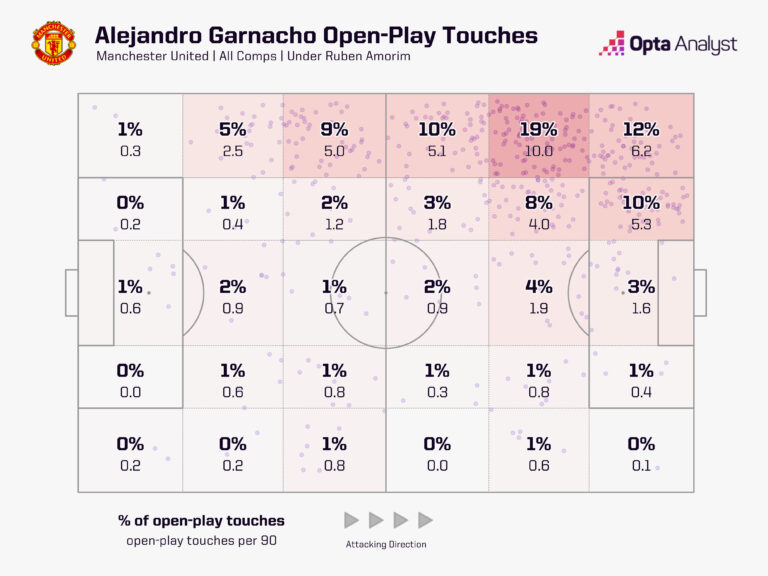 garnacho-touch-zones-under-ruben-amorim