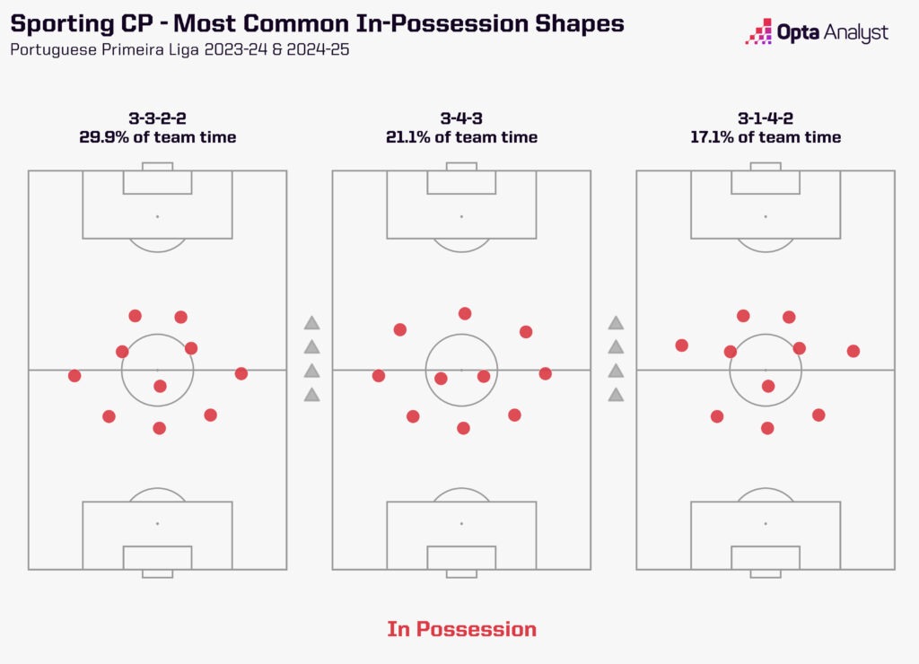 sporting-cp-most-common-in-possession-shapes