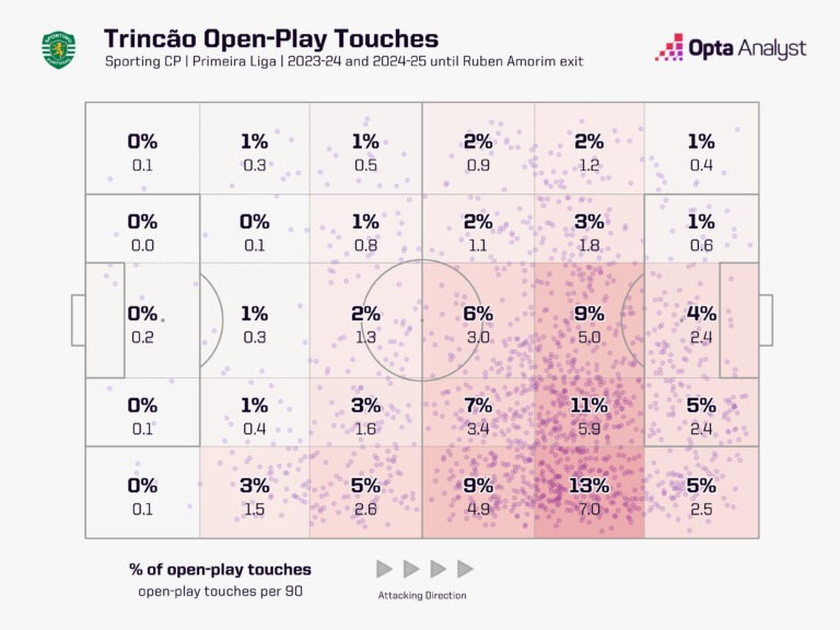 trincao-touch-zones