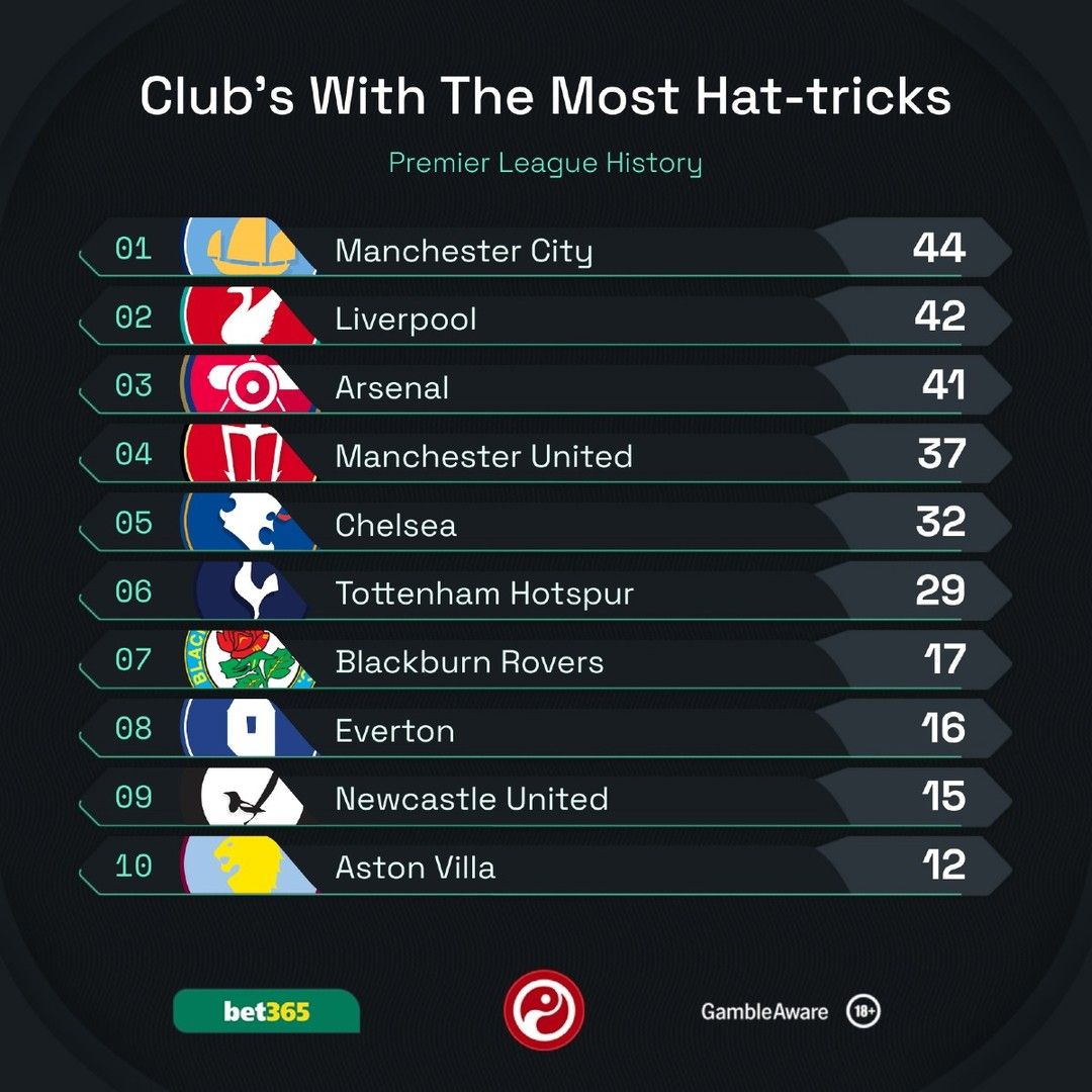 باشگاه‌های انگلیسی با بیشترین هت‌تریک در تاریخ لیگ برتر