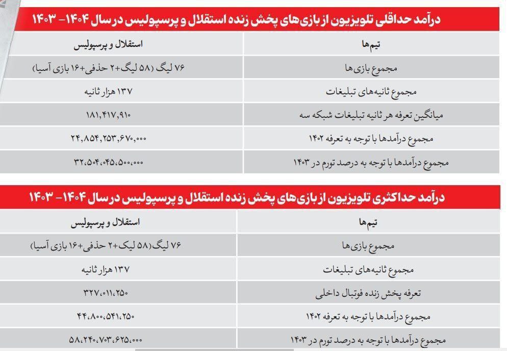 درامد احتمالی صدا وسیما از حق پخش دیدارهای استقلال و پرسپولیس