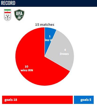 آمار بازی‌های ایران مقابل ازبکستان