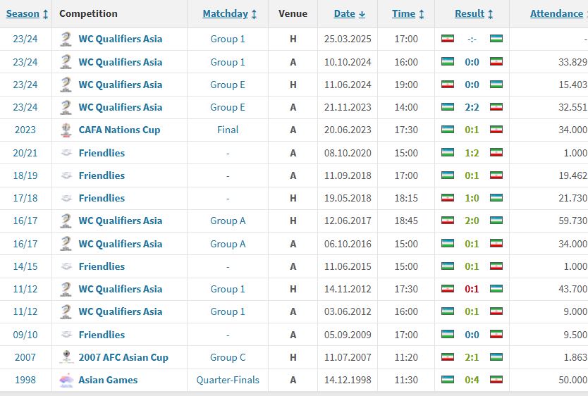 آمار بازی‌های ایران مقابل ازبکستان