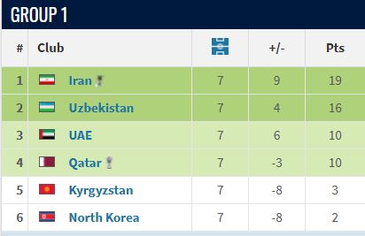 جدول رده بندی گروه اول مقدماتی جام جهانی در قاره آسیا